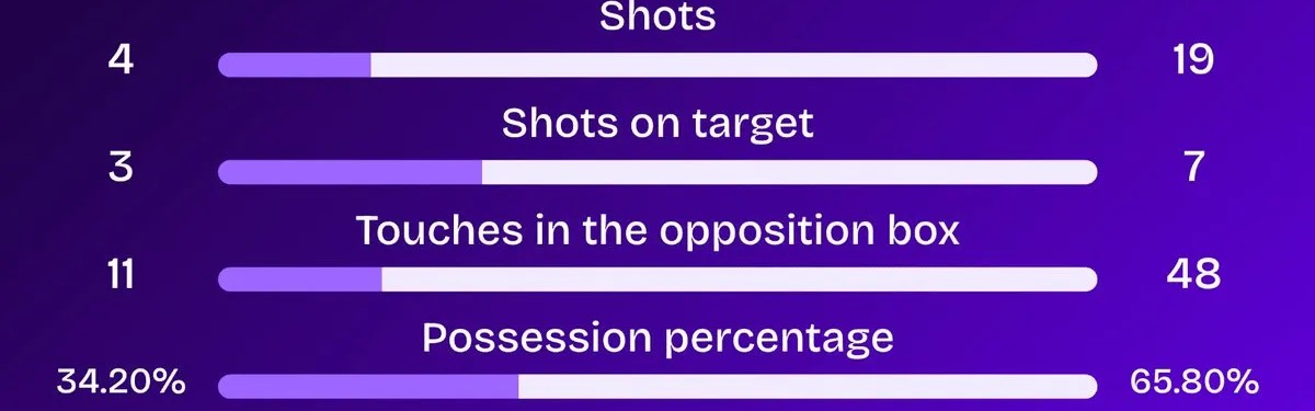 华体会-狼队是2017年10月以来首支击败英超卫冕冠军的垫底球队