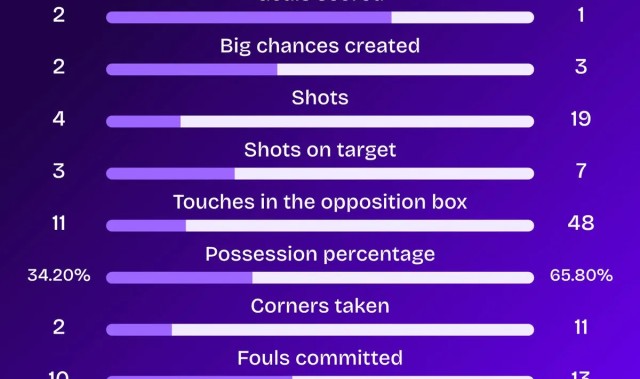 华体会-狼队是2017年10月以来首支击败英超卫冕冠军的垫底球队