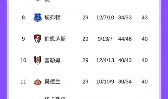 华体会体育-英超争五白热化：曼联、维拉同积51分，切尔西、利物浦同积48分